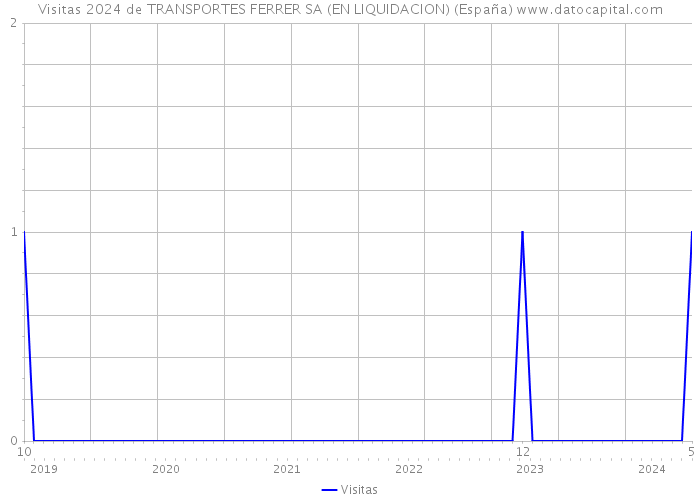 Visitas 2024 de TRANSPORTES FERRER SA (EN LIQUIDACION) (España) 