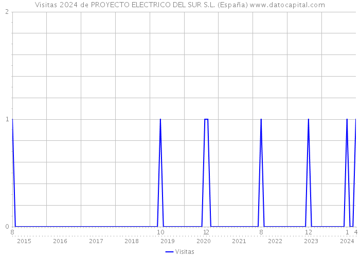 Visitas 2024 de PROYECTO ELECTRICO DEL SUR S.L. (España) 