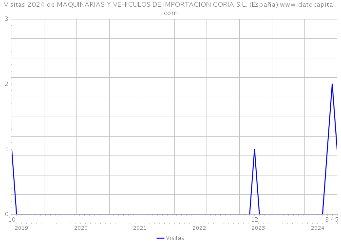 Visitas 2024 de MAQUINARIAS Y VEHICULOS DE IMPORTACION CORIA S.L. (España) 