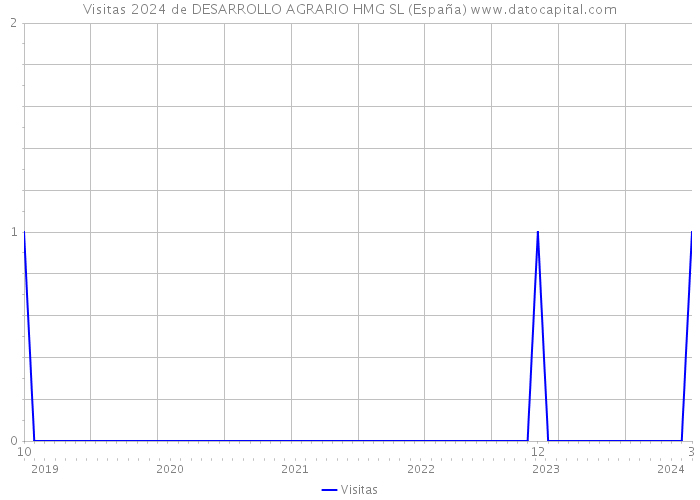 Visitas 2024 de DESARROLLO AGRARIO HMG SL (España) 
