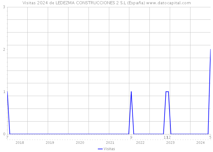 Visitas 2024 de LEDEZMA CONSTRUCCIONES 2 S.L (España) 