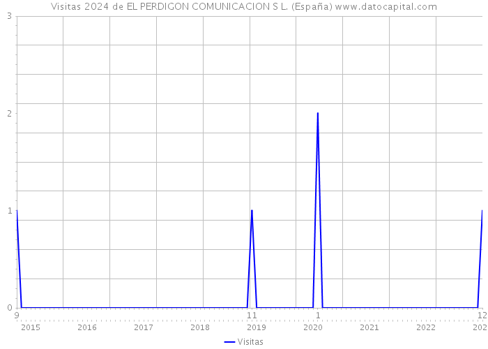 Visitas 2024 de EL PERDIGON COMUNICACION S L. (España) 