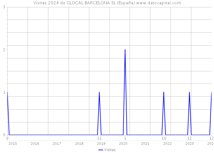 Visitas 2024 de GLOCAL BARCELONA SL (España) 