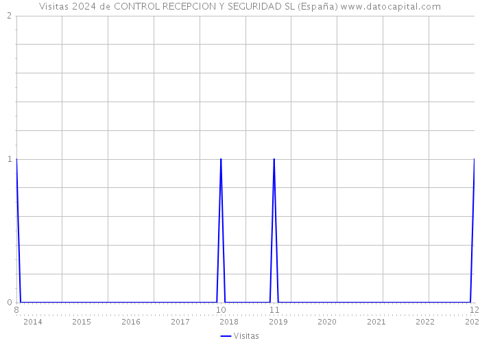 Visitas 2024 de CONTROL RECEPCION Y SEGURIDAD SL (España) 