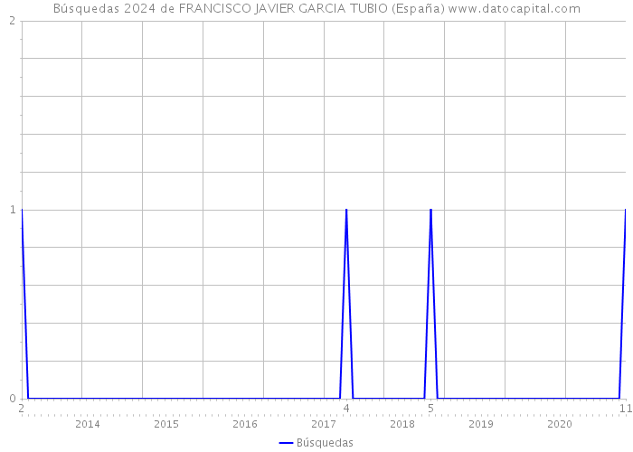 Búsquedas 2024 de FRANCISCO JAVIER GARCIA TUBIO (España) 