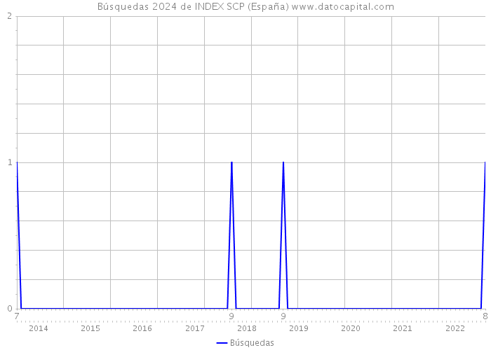 Búsquedas 2024 de INDEX SCP (España) 
