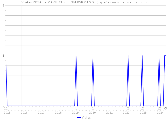 Visitas 2024 de MARIE CURIE INVERSIONES SL (España) 