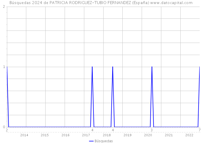 Búsquedas 2024 de PATRICIA RODRIGUEZ-TUBIO FERNANDEZ (España) 