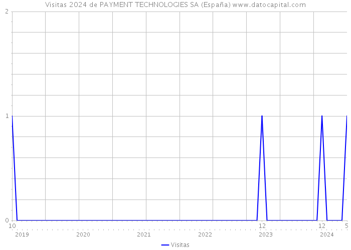Visitas 2024 de PAYMENT TECHNOLOGIES SA (España) 