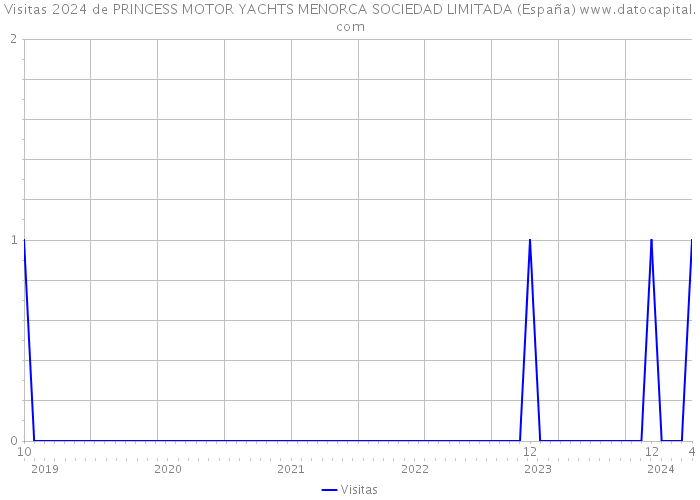 Visitas 2024 de PRINCESS MOTOR YACHTS MENORCA SOCIEDAD LIMITADA (España) 