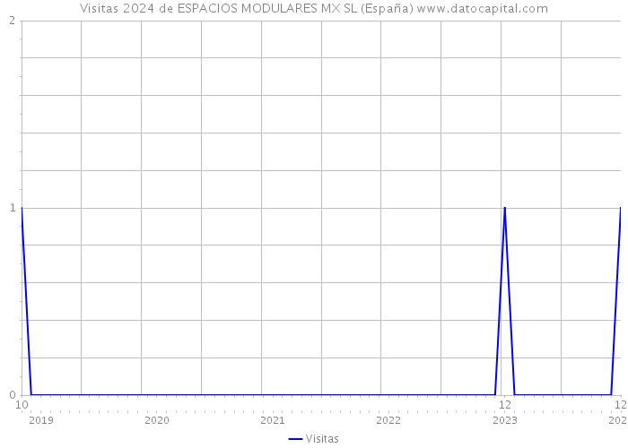 Visitas 2024 de ESPACIOS MODULARES MX SL (España) 