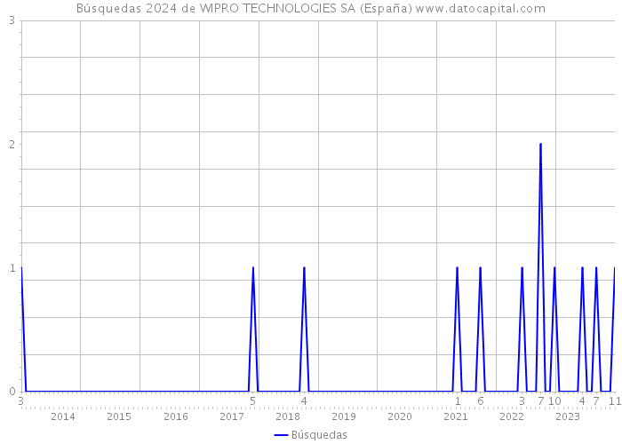 Búsquedas 2024 de WIPRO TECHNOLOGIES SA (España) 