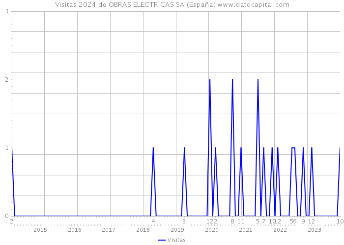 Visitas 2024 de OBRAS ELECTRICAS SA (España) 