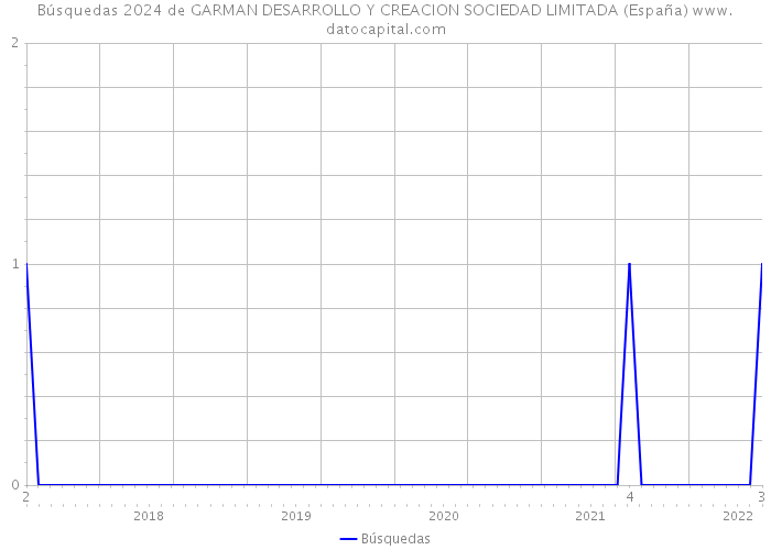 Búsquedas 2024 de GARMAN DESARROLLO Y CREACION SOCIEDAD LIMITADA (España) 