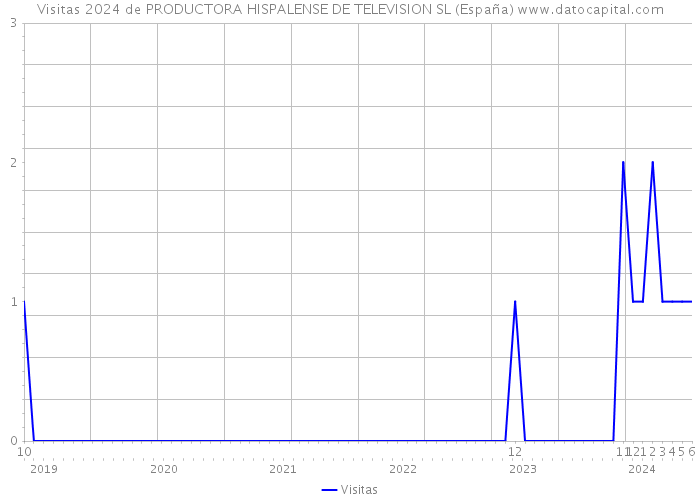 Visitas 2024 de PRODUCTORA HISPALENSE DE TELEVISION SL (España) 