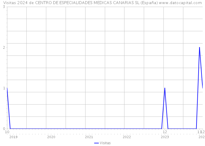 Visitas 2024 de CENTRO DE ESPECIALIDADES MEDICAS CANARIAS SL (España) 