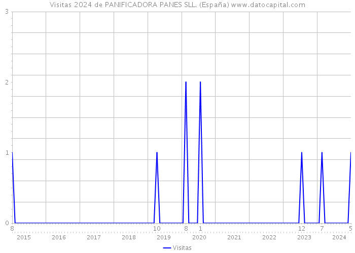 Visitas 2024 de PANIFICADORA PANES SLL. (España) 
