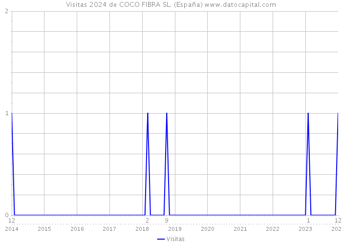 Visitas 2024 de COCO FIBRA SL. (España) 