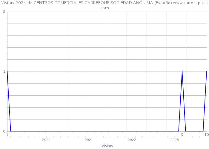 Visitas 2024 de CENTROS COMERCIALES CARREFOUR SOCIEDAD ANÓNIMA (España) 
