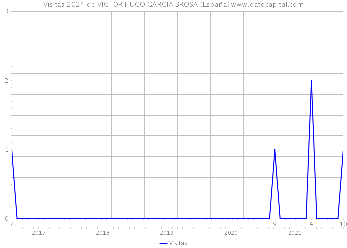 Visitas 2024 de VICTOR HUGO GARCIA BROSA (España) 