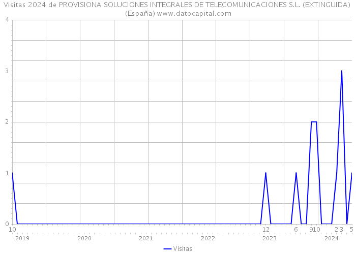 Visitas 2024 de PROVISIONA SOLUCIONES INTEGRALES DE TELECOMUNICACIONES S.L. (EXTINGUIDA) (España) 