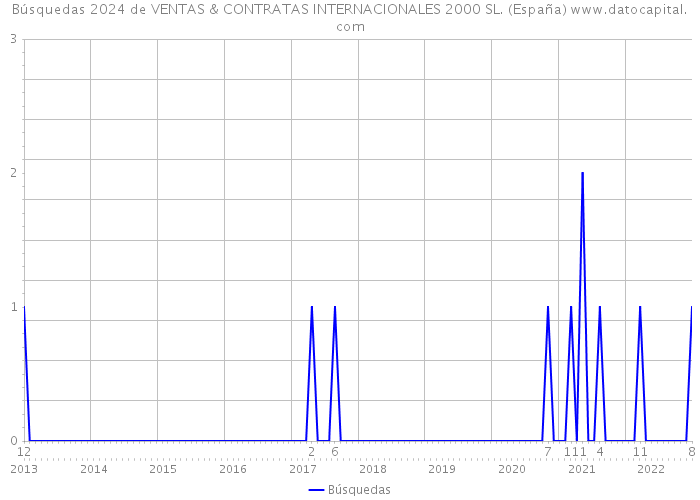 Búsquedas 2024 de VENTAS & CONTRATAS INTERNACIONALES 2000 SL. (España) 
