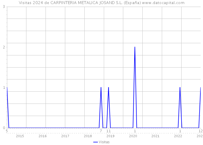 Visitas 2024 de CARPINTERIA METALICA JOSAND S.L. (España) 