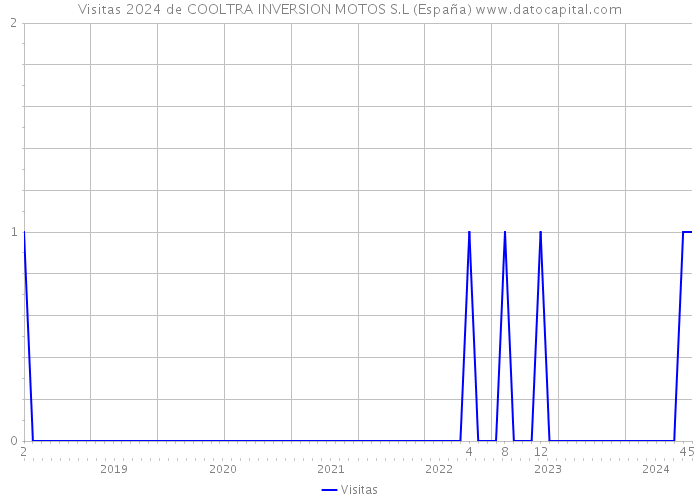 Visitas 2024 de COOLTRA INVERSION MOTOS S.L (España) 