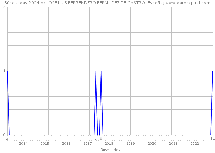 Búsquedas 2024 de JOSE LUIS BERRENDERO BERMUDEZ DE CASTRO (España) 