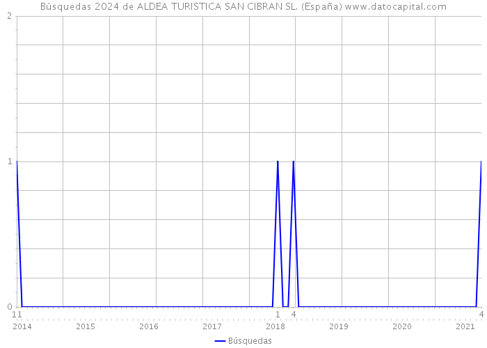 Búsquedas 2024 de ALDEA TURISTICA SAN CIBRAN SL. (España) 