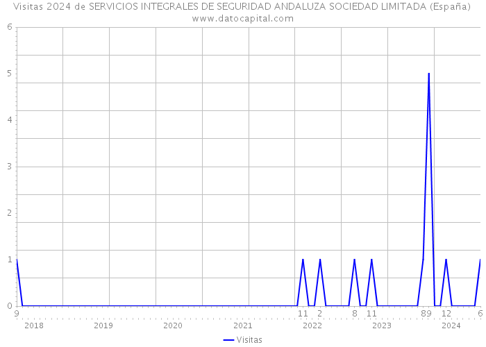 Visitas 2024 de SERVICIOS INTEGRALES DE SEGURIDAD ANDALUZA SOCIEDAD LIMITADA (España) 