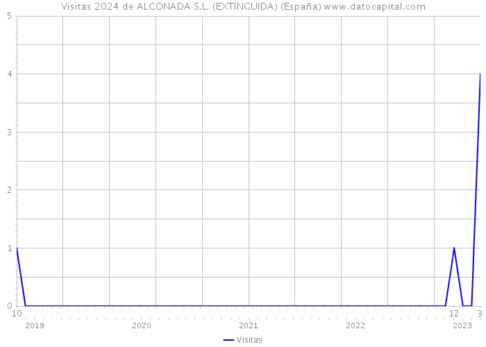 Visitas 2024 de ALCONADA S.L. (EXTINGUIDA) (España) 