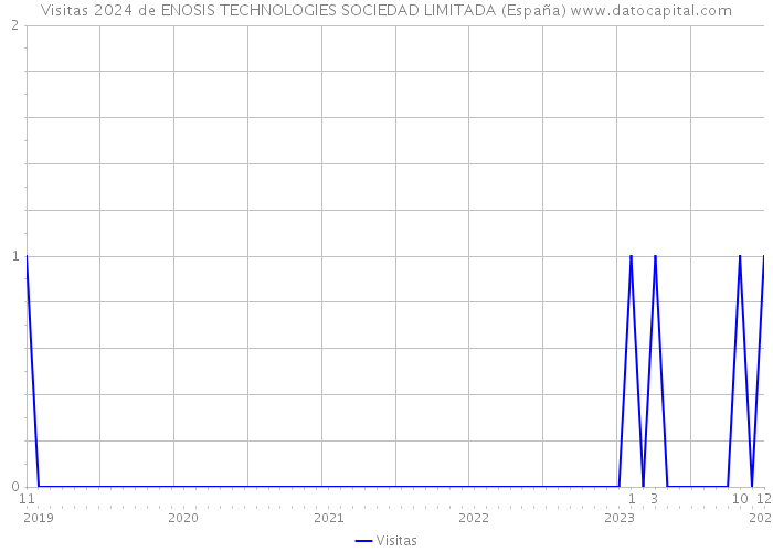 Visitas 2024 de ENOSIS TECHNOLOGIES SOCIEDAD LIMITADA (España) 