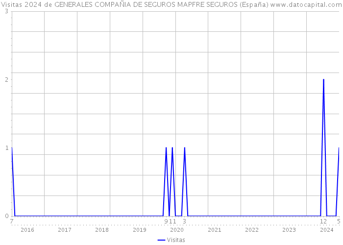 Visitas 2024 de GENERALES COMPAÑIA DE SEGUROS MAPFRE SEGUROS (España) 