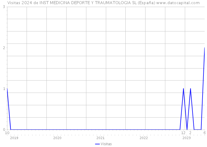 Visitas 2024 de INST MEDICINA DEPORTE Y TRAUMATOLOGIA SL (España) 