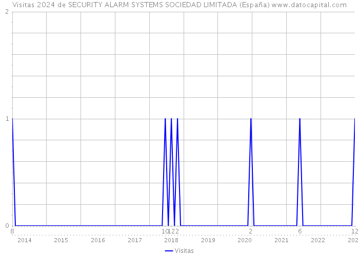 Visitas 2024 de SECURITY ALARM SYSTEMS SOCIEDAD LIMITADA (España) 