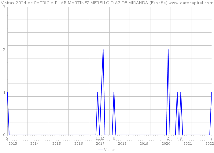 Visitas 2024 de PATRICIA PILAR MARTINEZ MERELLO DIAZ DE MIRANDA (España) 