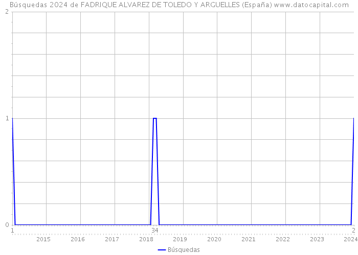 Búsquedas 2024 de FADRIQUE ALVAREZ DE TOLEDO Y ARGUELLES (España) 