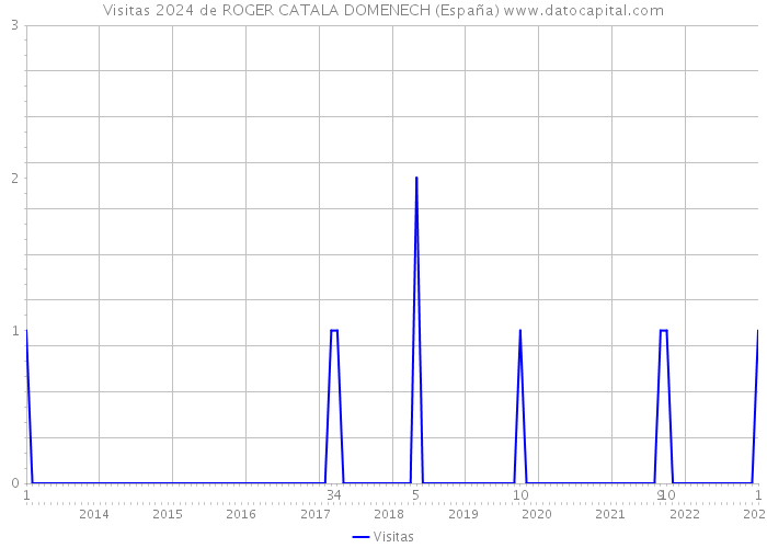 Visitas 2024 de ROGER CATALA DOMENECH (España) 