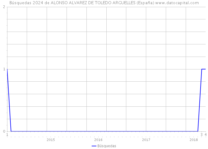 Búsquedas 2024 de ALONSO ALVAREZ DE TOLEDO ARGUELLES (España) 