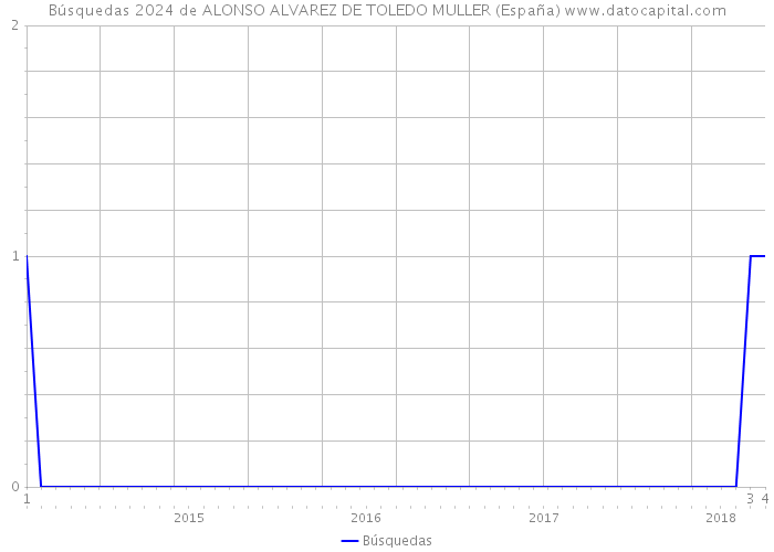 Búsquedas 2024 de ALONSO ALVAREZ DE TOLEDO MULLER (España) 
