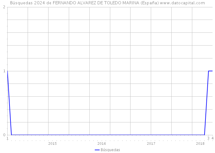 Búsquedas 2024 de FERNANDO ALVAREZ DE TOLEDO MARINA (España) 