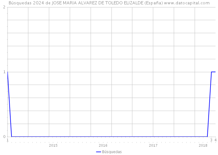 Búsquedas 2024 de JOSE MARIA ALVAREZ DE TOLEDO ELIZALDE (España) 