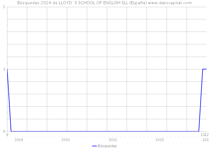 Búsquedas 2024 de LLOYD`S SCHOOL OF ENGLISH SLL (España) 
