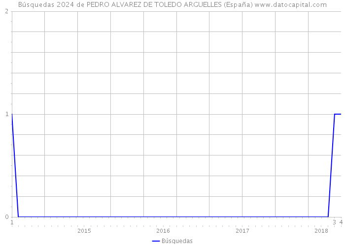 Búsquedas 2024 de PEDRO ALVAREZ DE TOLEDO ARGUELLES (España) 