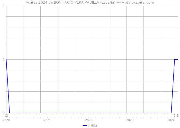 Visitas 2024 de BONIFACIO VERA PADILLA (España) 