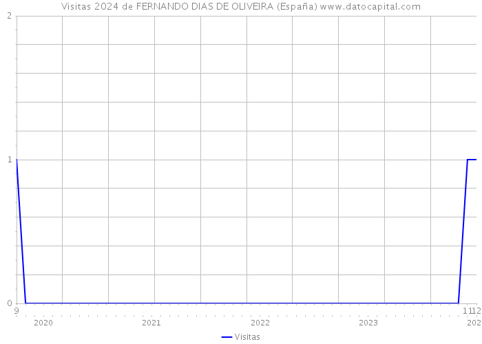 Visitas 2024 de FERNANDO DIAS DE OLIVEIRA (España) 