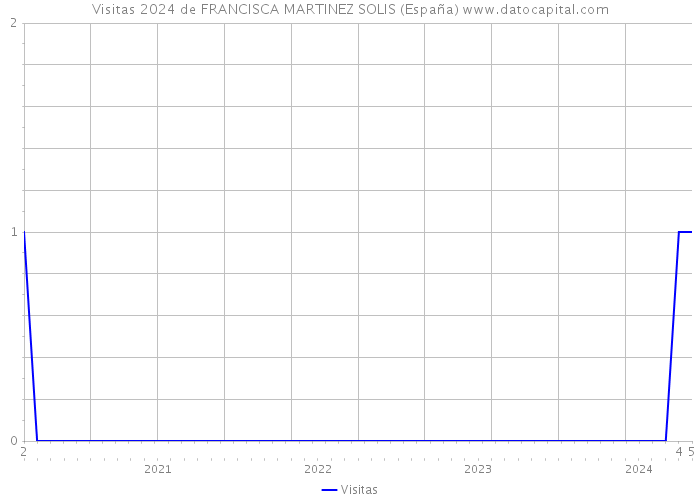 Visitas 2024 de FRANCISCA MARTINEZ SOLIS (España) 