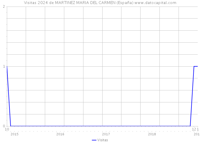 Visitas 2024 de MARTINEZ MARIA DEL CARMEN (España) 