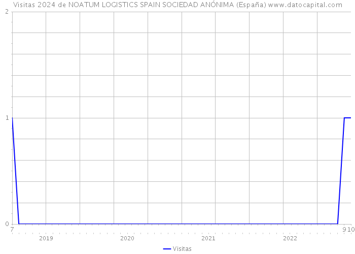 Visitas 2024 de NOATUM LOGISTICS SPAIN SOCIEDAD ANÓNIMA (España) 
